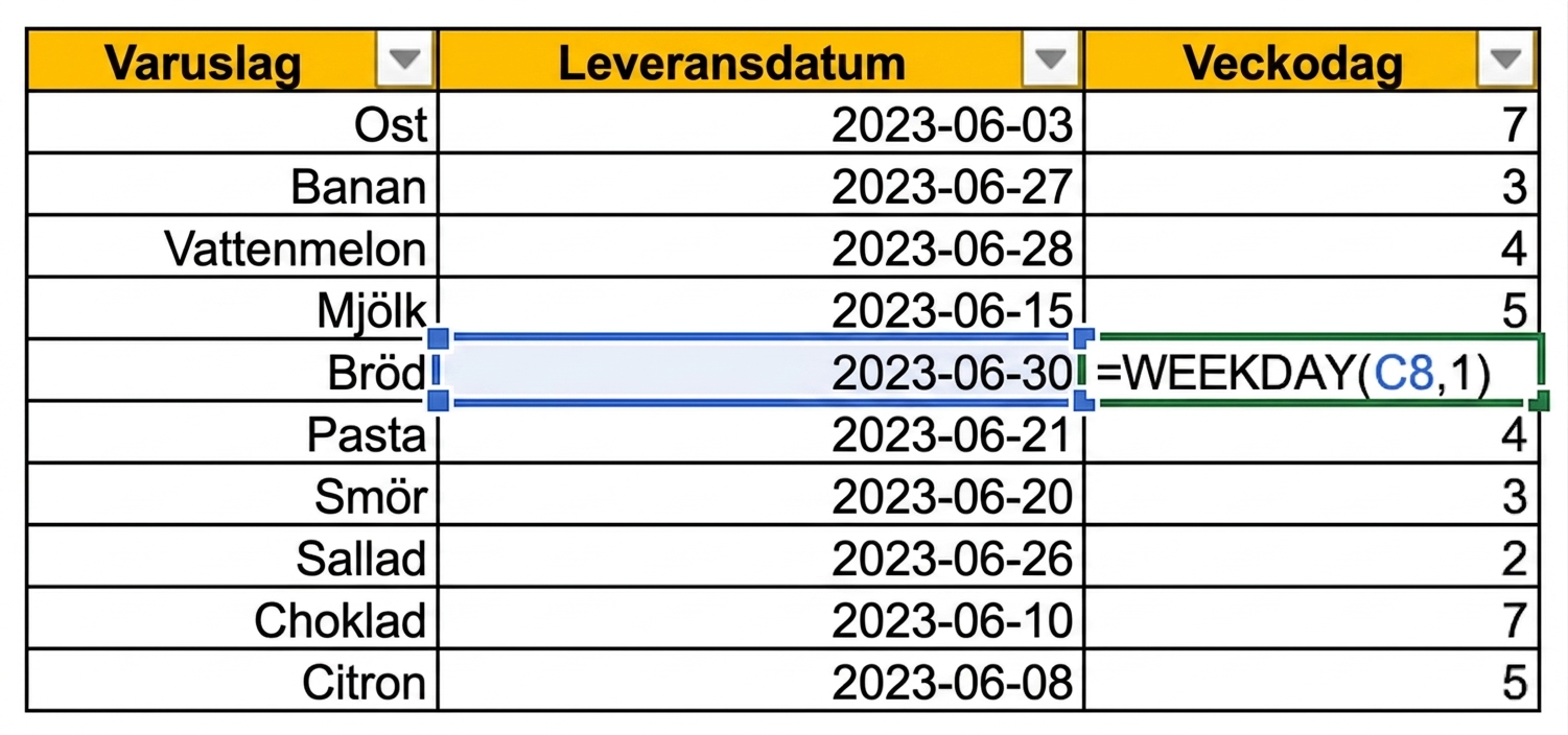 Bild av en tabell i Excel som visar en lagervara och dess leveransdatum. En ny kolumn med veckodagen har lagts till med hjälp av WEEKDAY-funktionen.