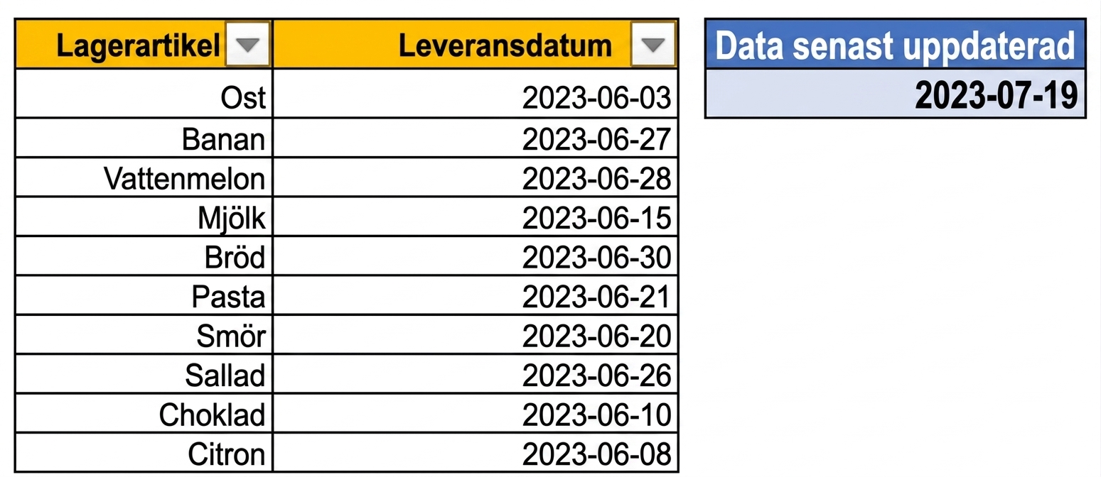 Bild av en tabell i Excel med datum för senaste uppdatering av tabelldata med hjälp av TODAY-funktionen