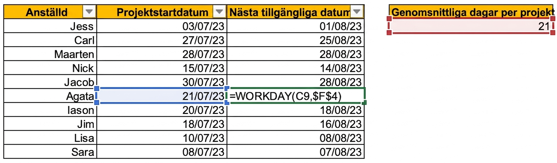 Bild av en Excel-tabell med medarbetarnamn och startdatum för aktuella projekt. Med ett genomsnittligt antal dagar per projekt har en ny kolumn lagts till med WORKDAY-funktionen för att visa nästa tillgängliga datum för varje medarbetare