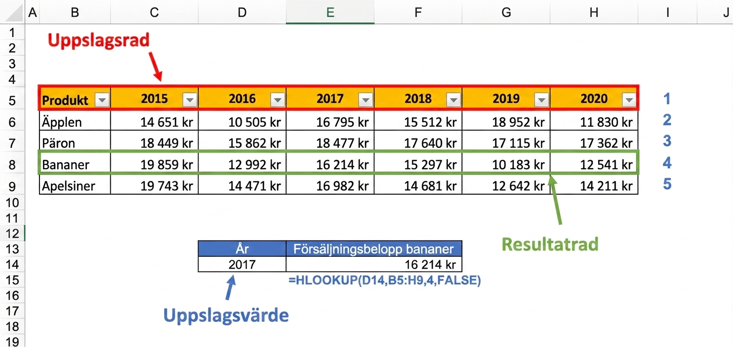 Exempel på ett kalkylblad med en tabell över finansiella resultat som använts för att hämta resultatet för 2017 med en HLOOKUP-funktion. Alla viktiga delar av kalkylbladet som funktionen använder är markerade.