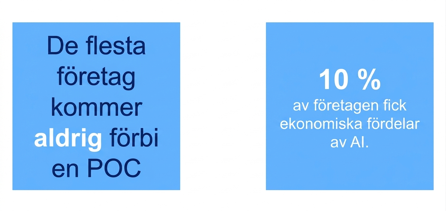 10 procent av företagen fick ekonomiska fördelar av AI.