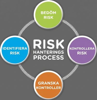Riskhanteringsprocess.