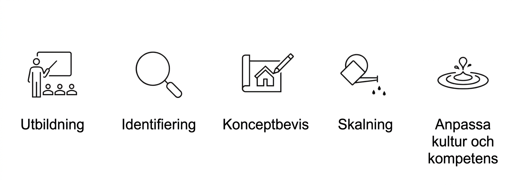 Faser för AI-implementering.
