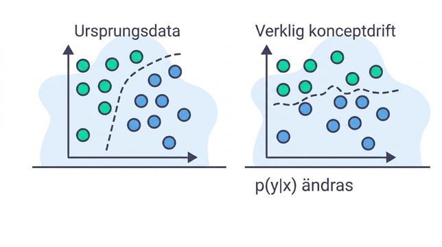 Förändrat samband i data.