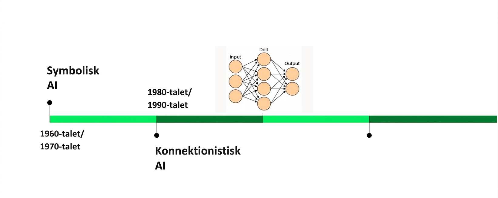Tidslinjen utökas med årtalen 1980 och 1990 för Konnektionistisk AI.