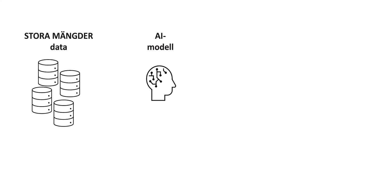 Ett mänskligt huvud med en AI-hjärna och texten "AI Model".