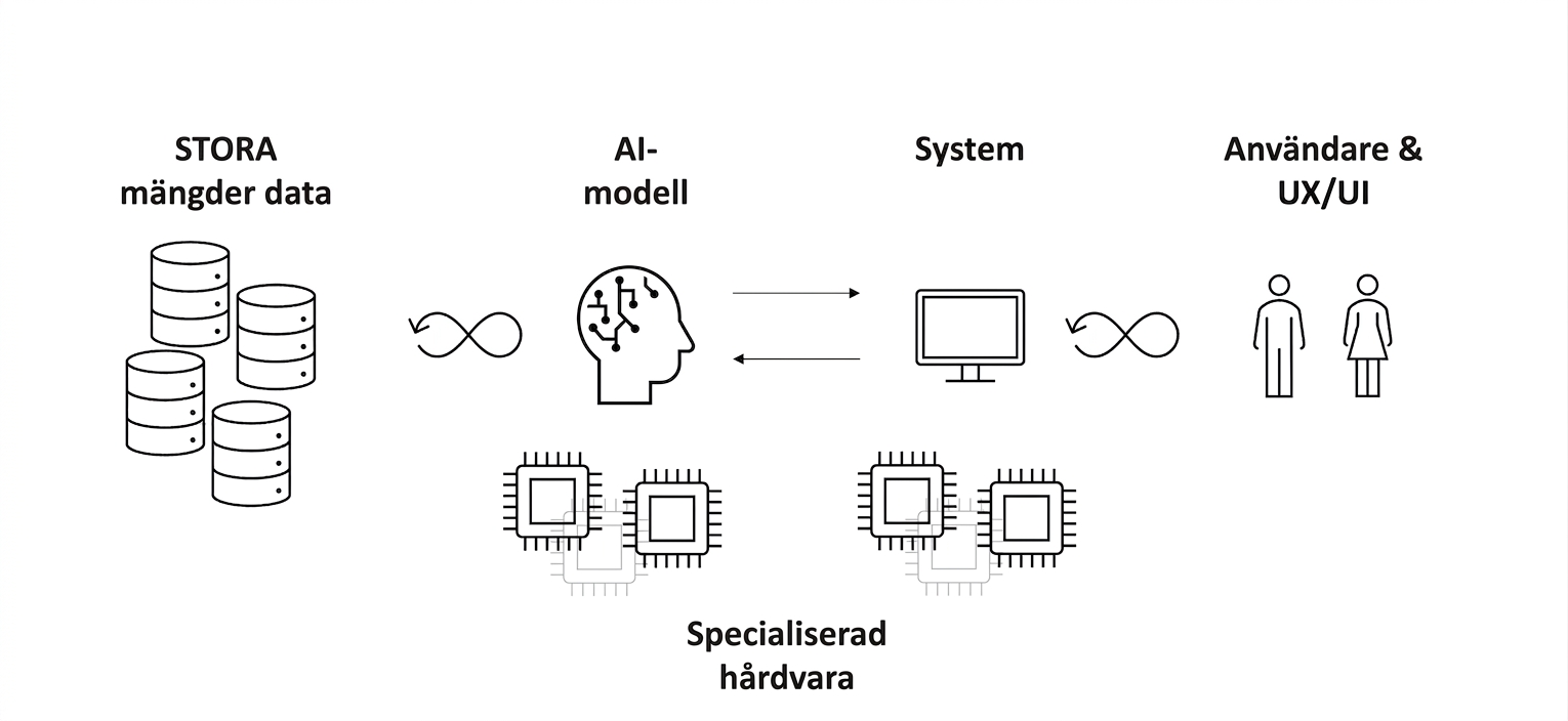 Datorchips med texten "Specialized Hardware".