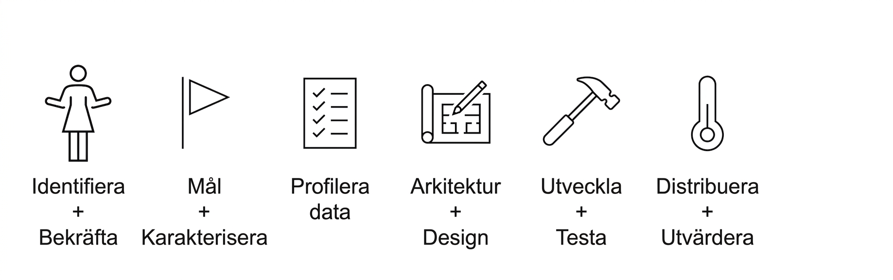 Driftsätt och utvärdera.