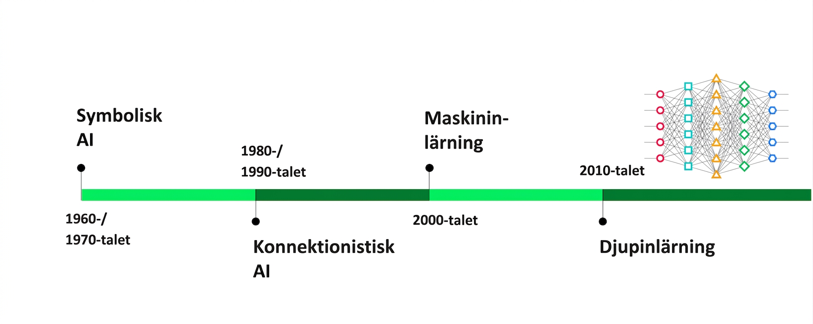 Tidslinjen avslutas med djupinlärning på 2010-talet.