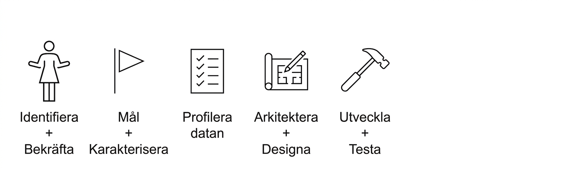 Utveckla och testa.