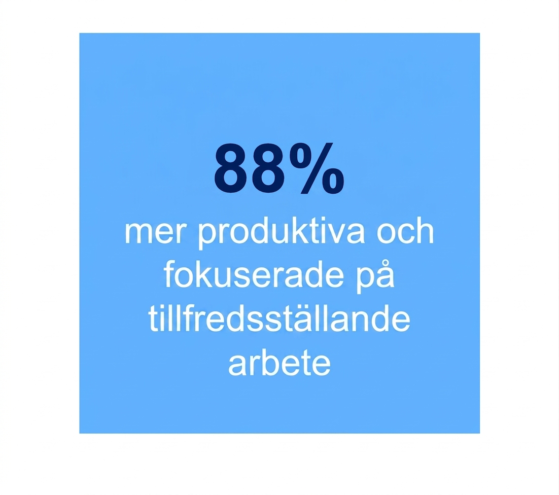88 % mer produktiva och fokuserade på meningsfullt arbete.