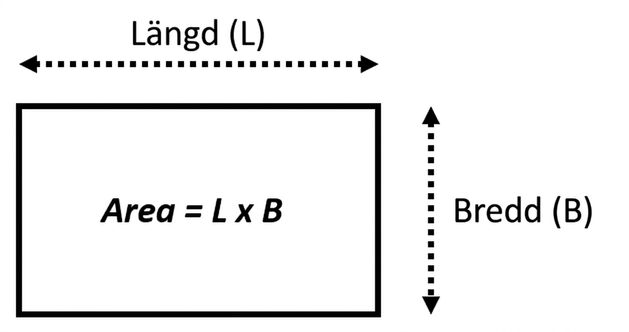 Bild som visar en rektangel och formeln för att beräkna dess area utifrån bredd och längd. Area = length\*width.