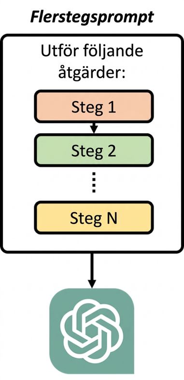 Diagram som visar att en flerstegs-prompt ger modellen en serie sekventiella steg att utföra.