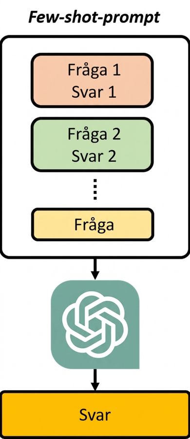 Bild som visar hur en few-shot-prompt fungerar, där modellens indata är en uppsättning exempelfrågor och svar tillsammans med den fråga vi vill att modellen ska besvara.