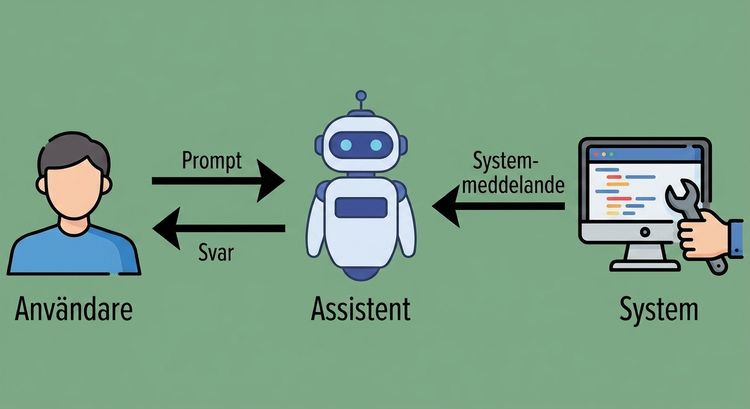En bild som visar en ikon för var och en av de tre rollerna, med kommunikationspilar mellan system och assistent för systemmeddelanden, mellan användare och assistent för en prompt, och mellan assistent och användare för svaret.