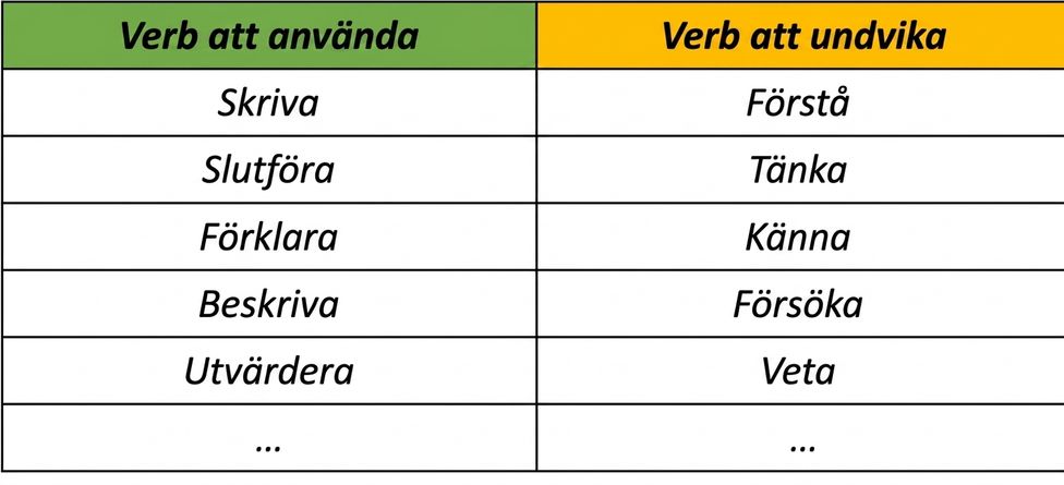 Tabell över verb att använda, till exempel write, complete, explain, describe och evaluate, samt verb att undvika såsom understand, think, feel, try och know.
