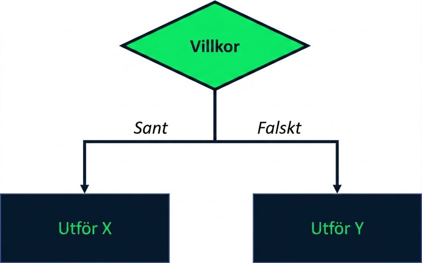 Visuellt diagram som visar ett testvillkor. Om villkoret är sant ska X utföras, och om det är falskt ska Y utföras.