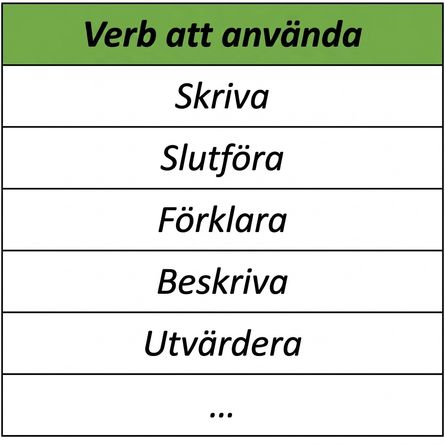 Tabell över verb att använda, till exempel write, complete, explain, describe och evaluate.