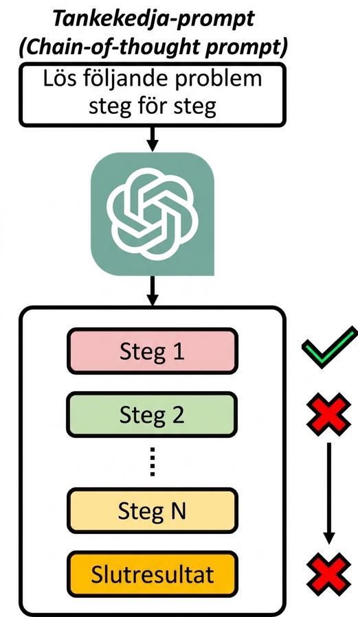 Diagram för en chain-of-thought-prompt som belyser att ett steg med felaktigt resonemang leder till ett misslyckat resultat.