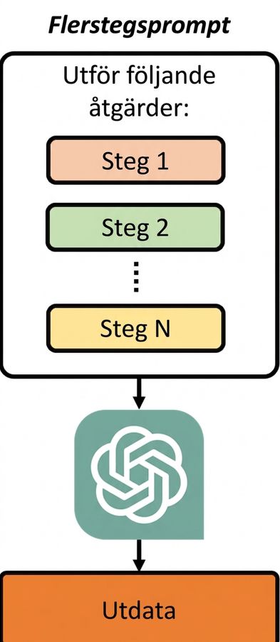 Diagram som visar hur en flerstegs-prompt delar upp instruktionen i en serie steg som modellen går igenom ett i taget.