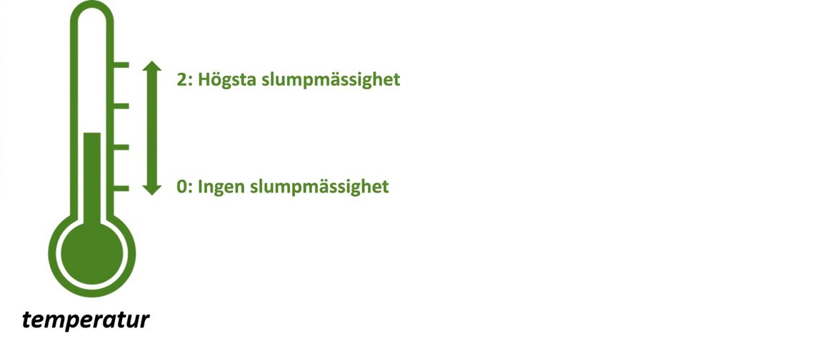 En bild som visar en termometerikon med möjliga värden mellan 0 och 2, där 0 innebär ingen slumpmässighet och 2 innebär högst slumpmässighet.