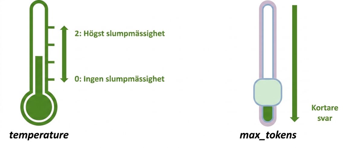 En bild som visar en termometerikon med möjliga värden mellan 0 och 2, där 0 innebär ingen slumpmässighet och 2 innebär högst slumpmässighet, samt en skjutreglageikon som representerar parametern max_tokens där lägre värden ger kortare svar.