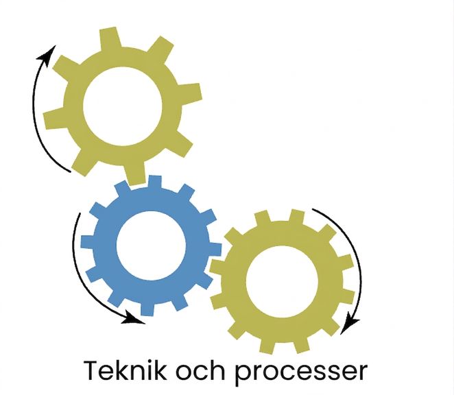 Teknik och processer
