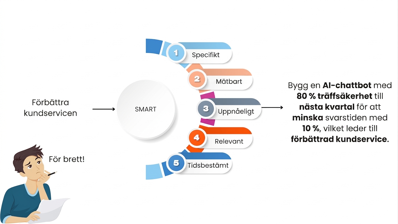 Ett SMART-mål