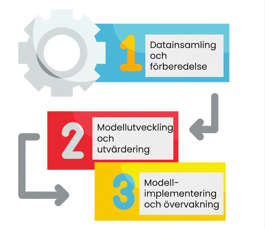 AI-projektets livscykel