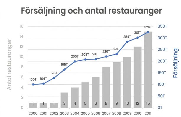 Ett kombinationsdiagram som visar försäljning och antal restauranger