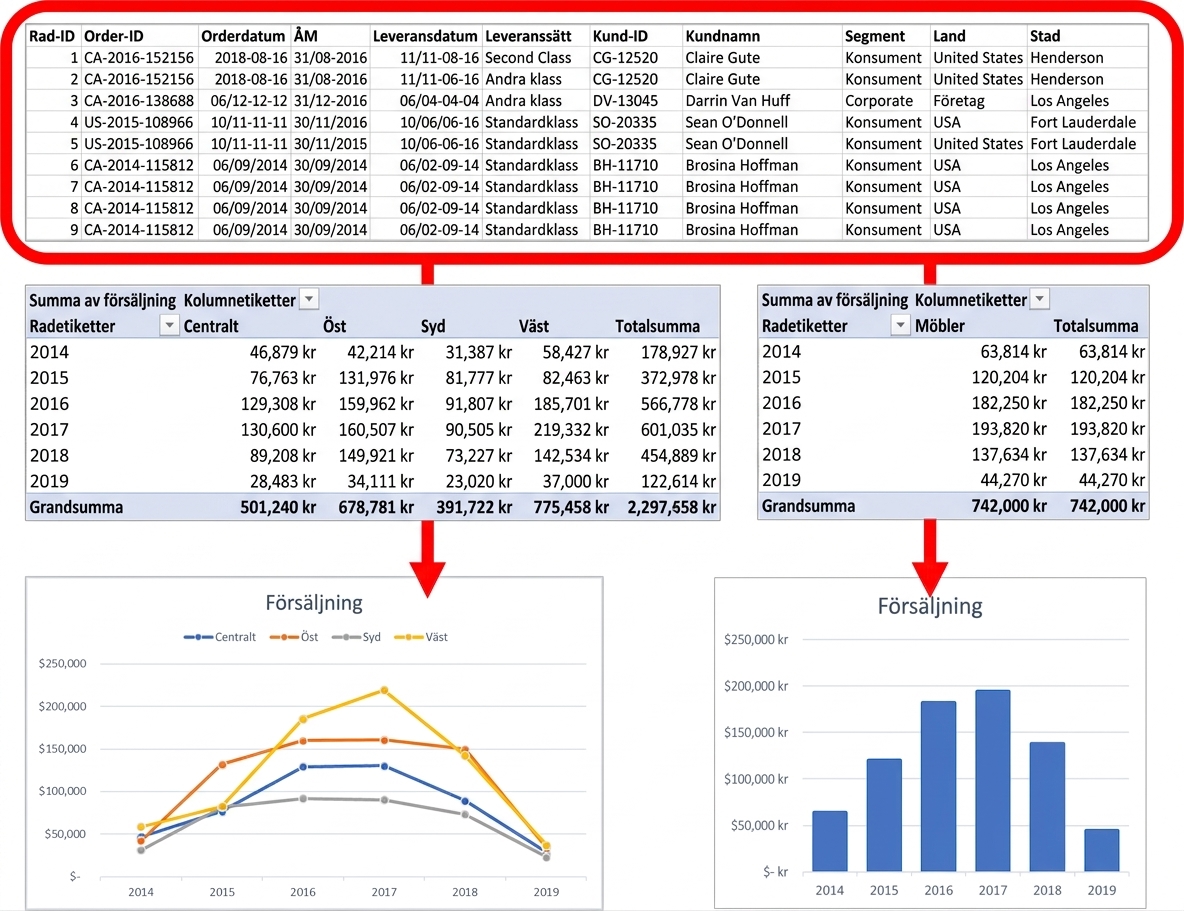 En bild som förklarar sambandet mellan PivotCharts och underliggande data