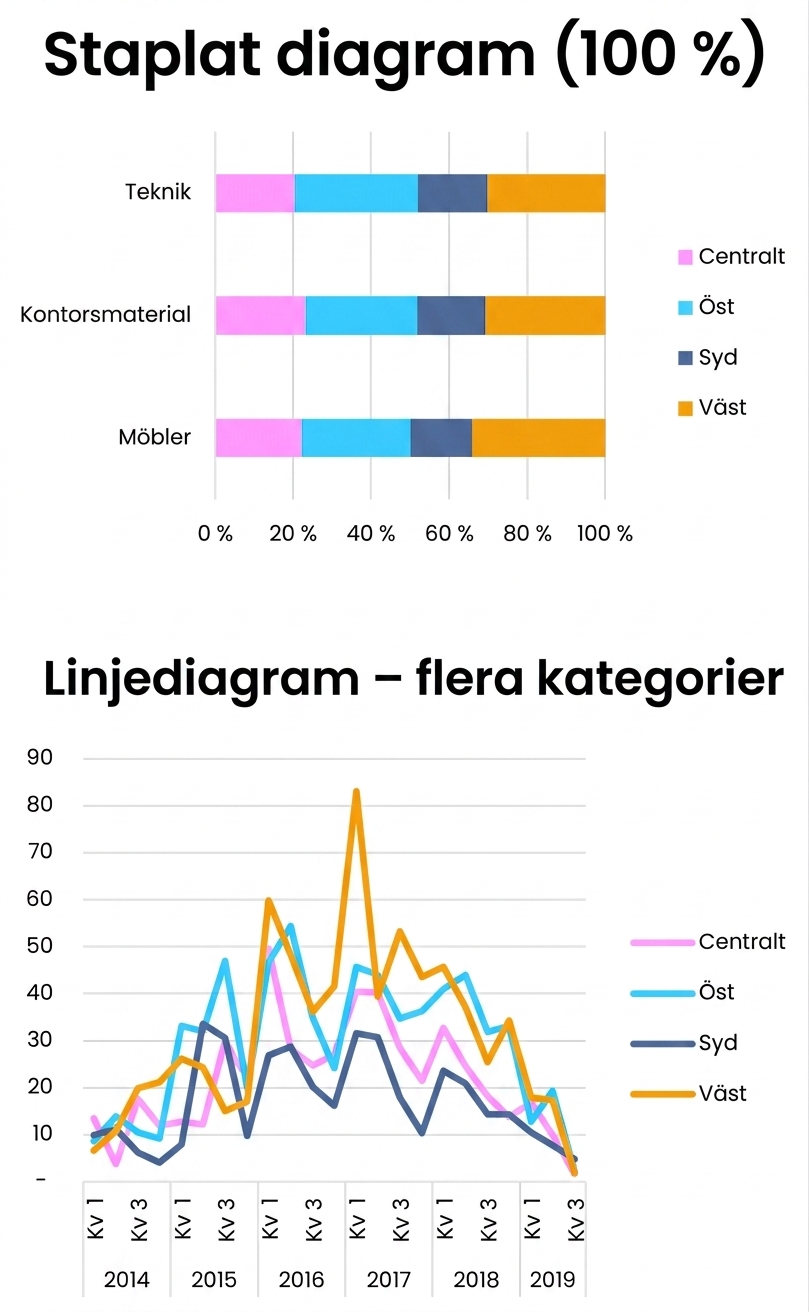 En bild av ett enkelt stapeldiagram, linjediagram och ytdiagram i Excel