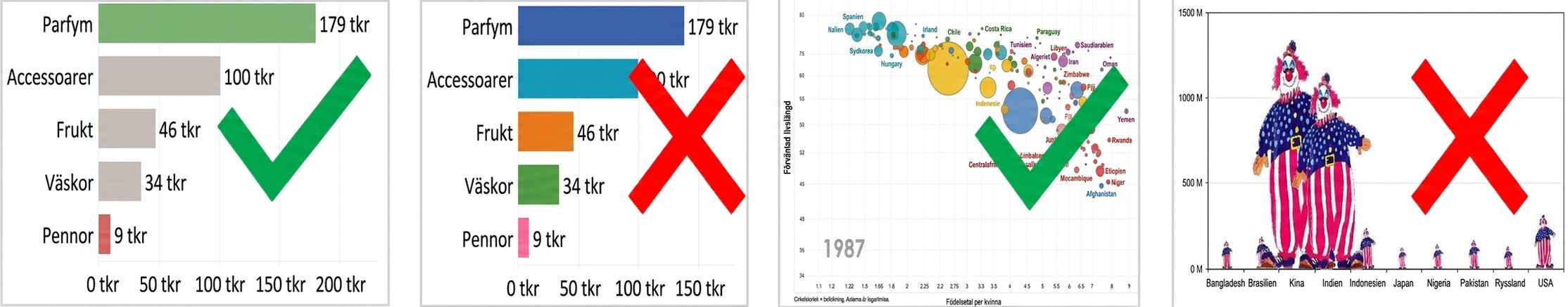 Exempel på bra och dåliga diagram