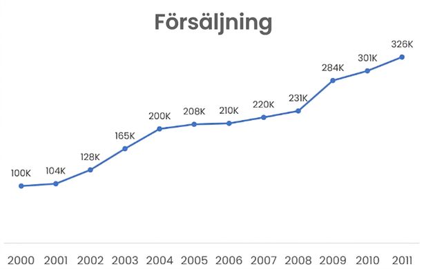 Ett linjediagram som visar försäljning