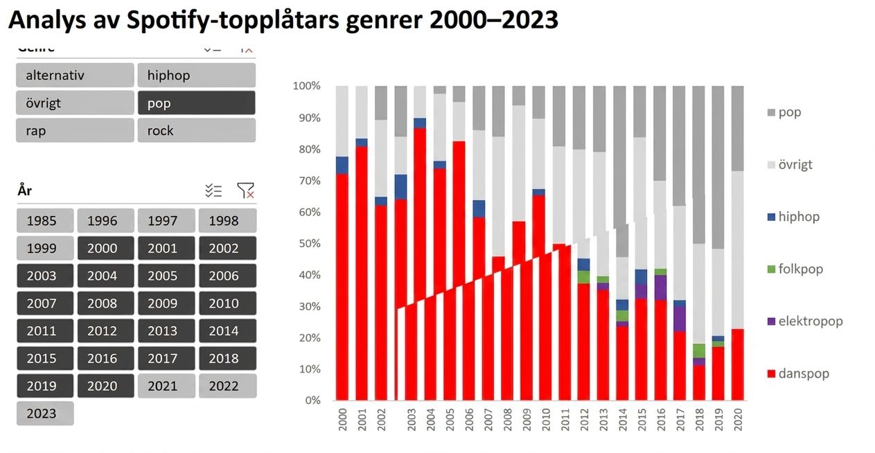Exempel på en instrumentpanel i Excel