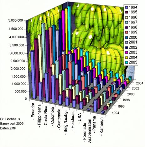 Ett exempel på ett riktigt dåligt diagram över bananexport mellan 1994 och 2005