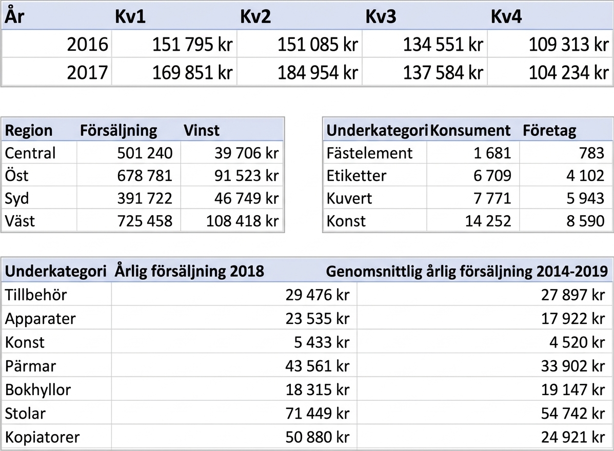 Exempel på tabeller med aggregerade data