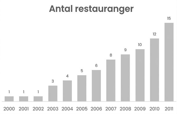 Ett stapeldiagram som visar ett ökande antal restauranger