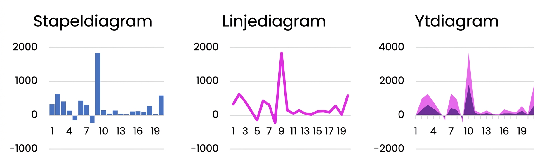 Exempel på grundläggande diagram som stapel-, linje- och ytdiagram