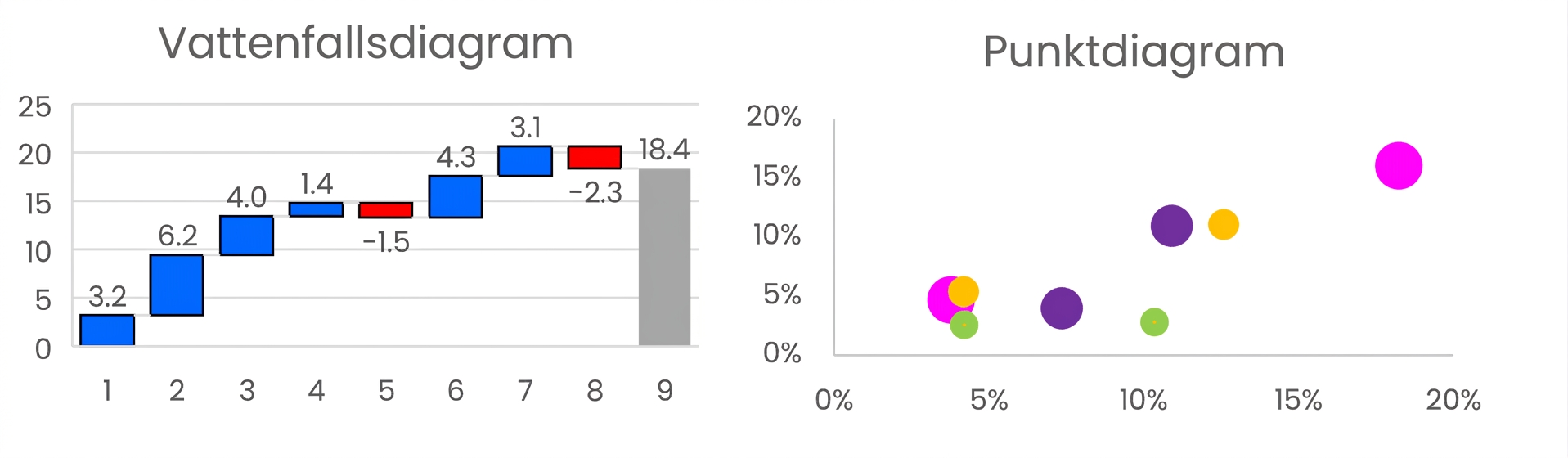 Exempel på vattenfalls- och punktdiagram