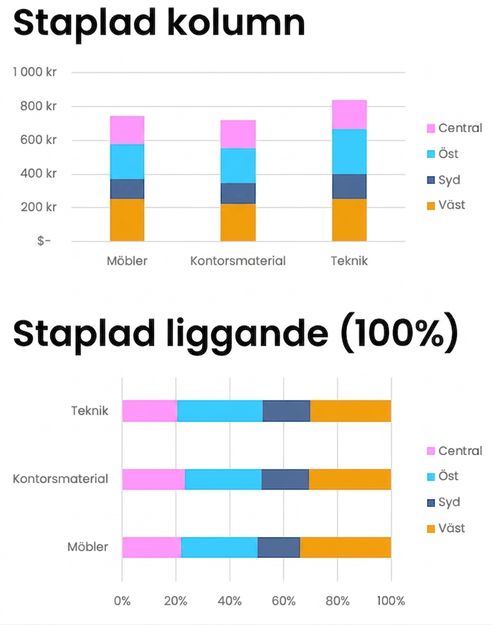 Exempel på staplade och 100 % staplade stapel- och kolumndiagram