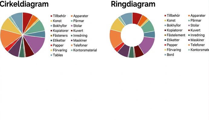 Felaktigt utformade cirkeldiagram