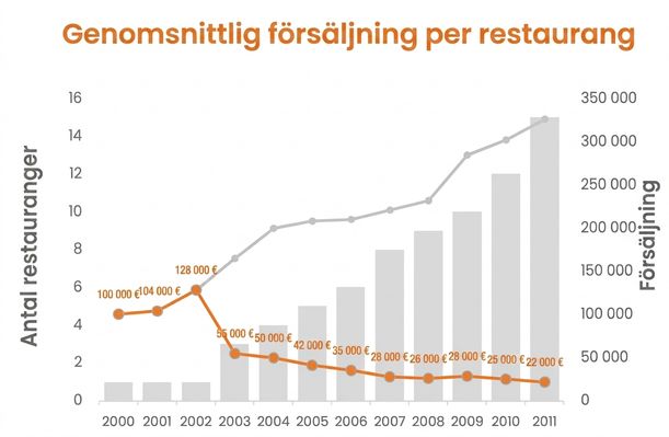 Ett kombinationsdiagram som visar försäljning, antal restauranger och genomsnittlig försäljning per restaurang