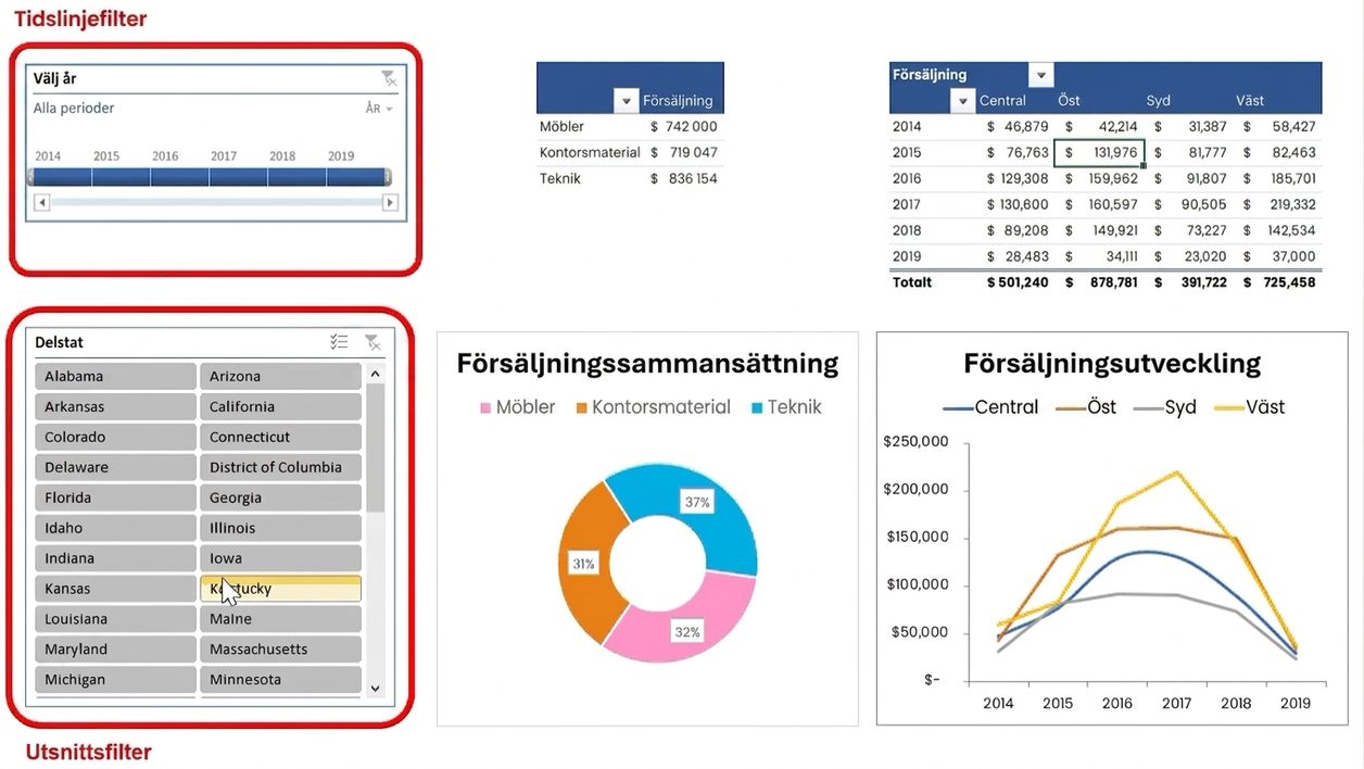 Exempel på en liten dashboard byggd i Excel, inkl. tidslinje- och utsnittsfilter