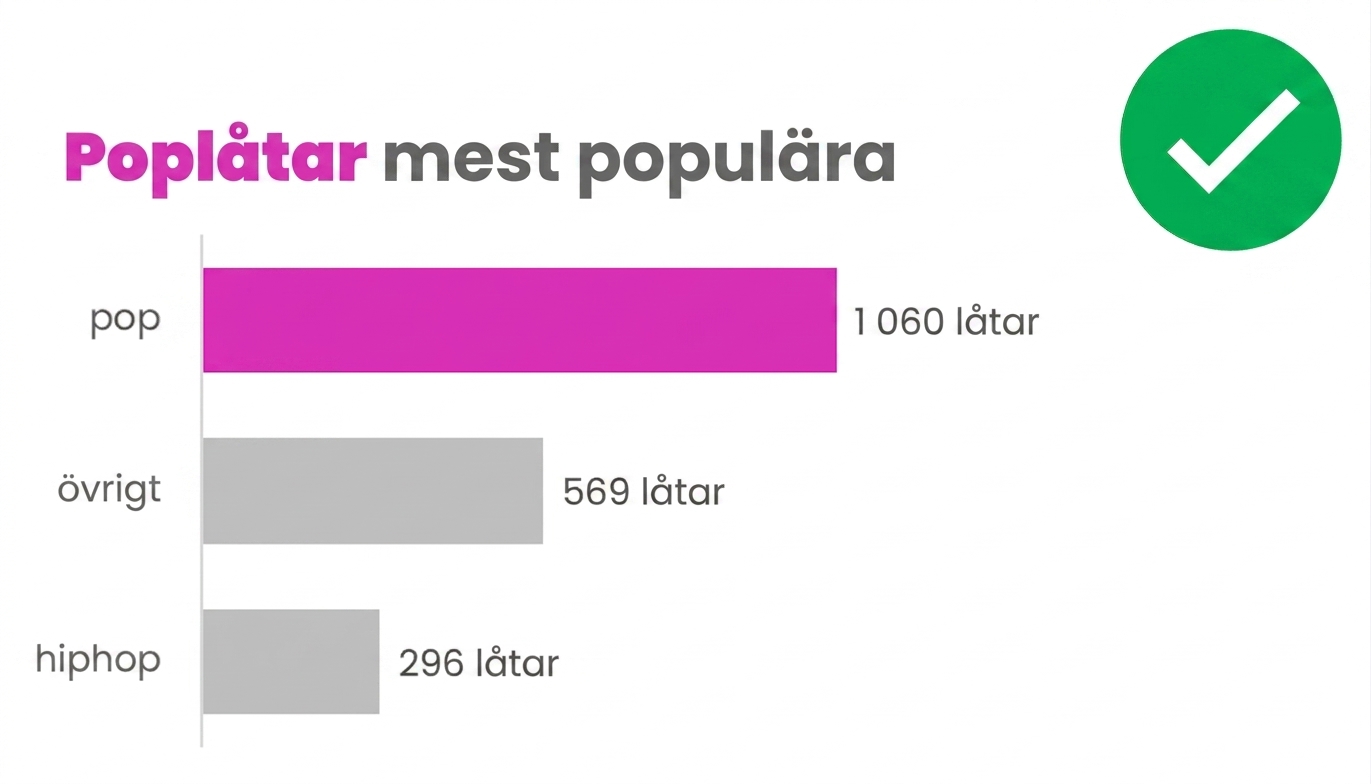 Ett exempel på korrekt användning av färger