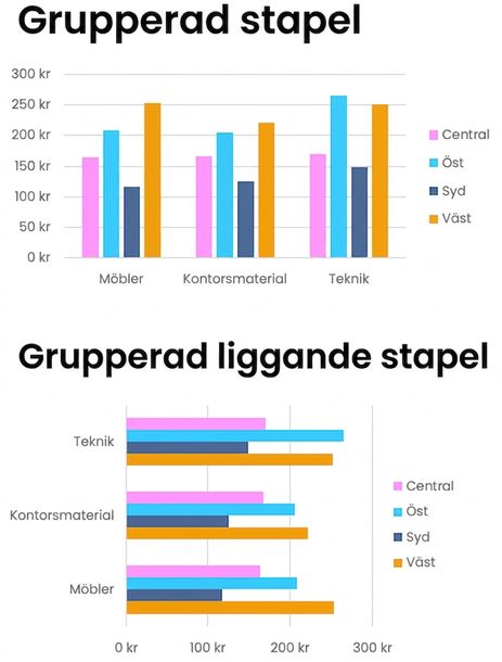 Exempel på grupperade stapel- och kolumndiagram