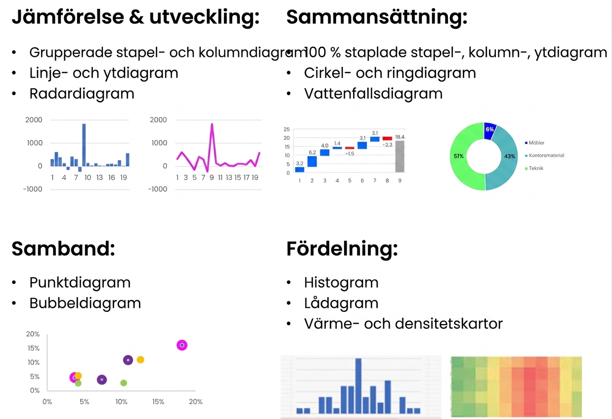 Olika diagramtyper och användningsområden