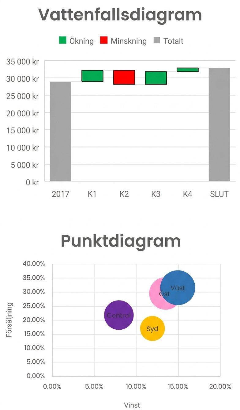 En bild av ett vattenfallsdiagram och ett punktdiagram i Excel