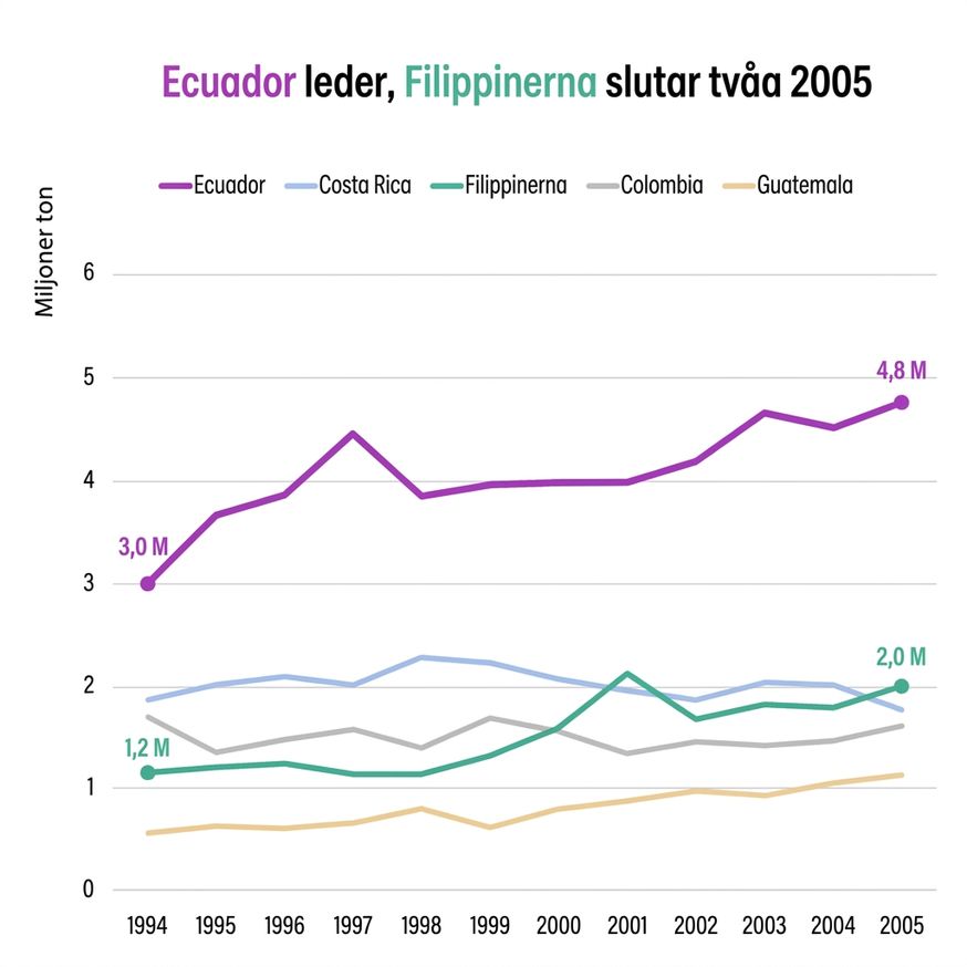 Förbättrad version av samma diagram