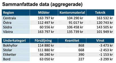 Översikt över de aggregerade datamängderna